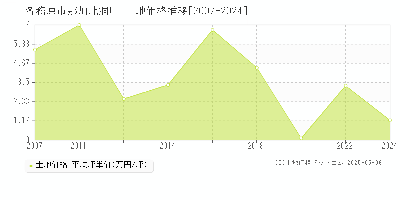那加北洞町(各務原市)の土地価格推移グラフ(坪単価)[2007-2024年]