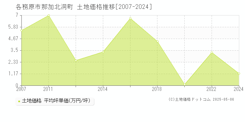 各務原市那加北洞町の土地価格推移グラフ 