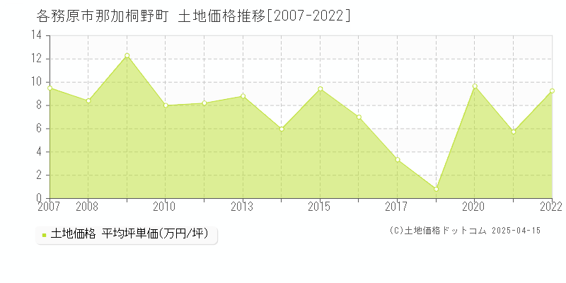 各務原市那加桐野町の土地価格推移グラフ 