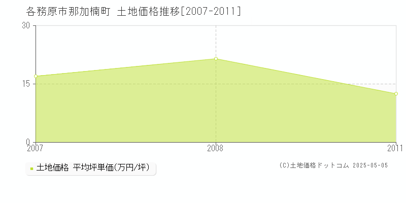 各務原市那加楠町の土地取引事例推移グラフ 