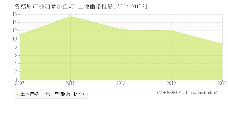 各務原市那加琴が丘町の土地取引価格推移グラフ 