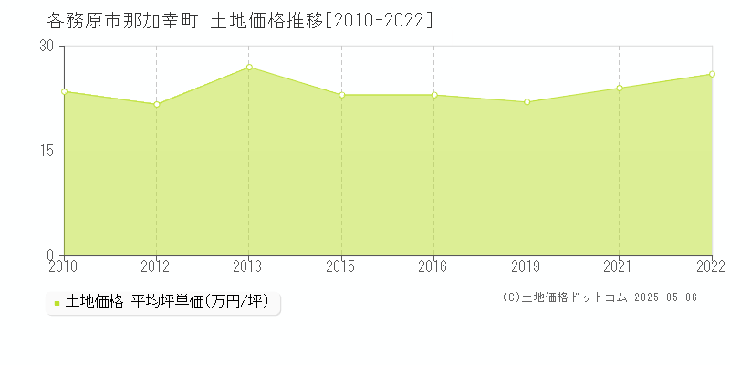 那加幸町(各務原市)の土地価格推移グラフ(坪単価)[2010-2022年]