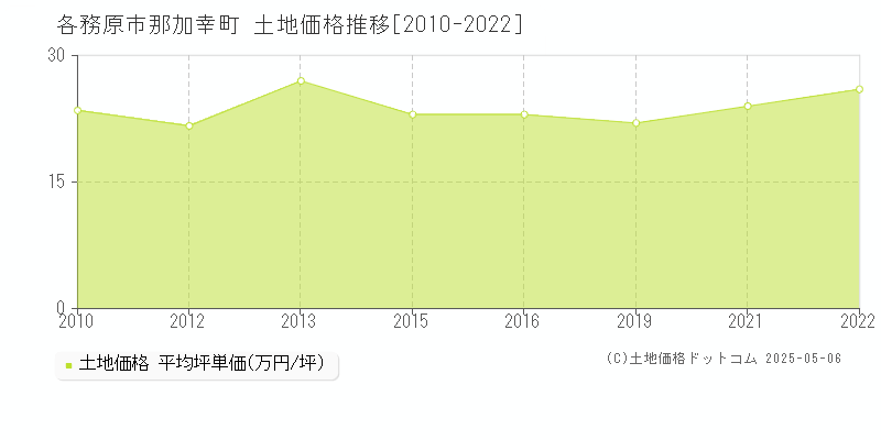 各務原市那加幸町の土地価格推移グラフ 