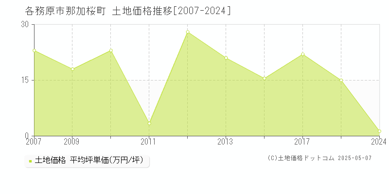 那加桜町(各務原市)の土地価格推移グラフ(坪単価)[2007-2024年]