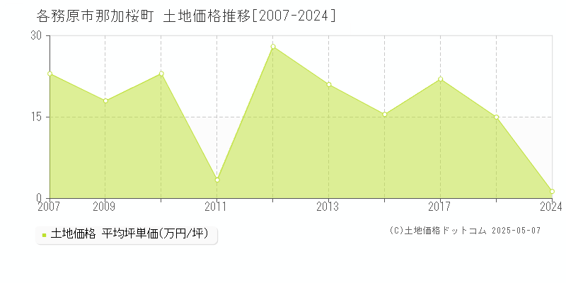 各務原市那加桜町の土地価格推移グラフ 