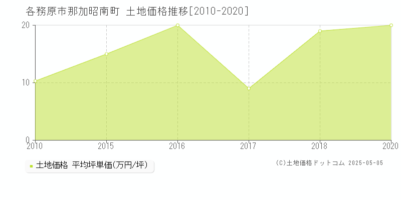 那加昭南町(各務原市)の土地価格推移グラフ(坪単価)[2010-2020年]