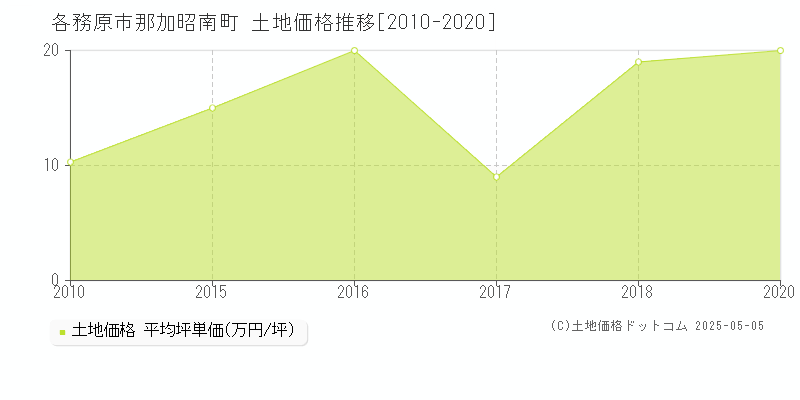 各務原市那加昭南町の土地価格推移グラフ 