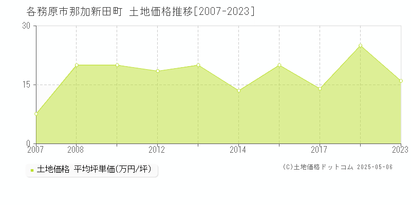 那加新田町(各務原市)の土地価格推移グラフ(坪単価)[2007-2023年]