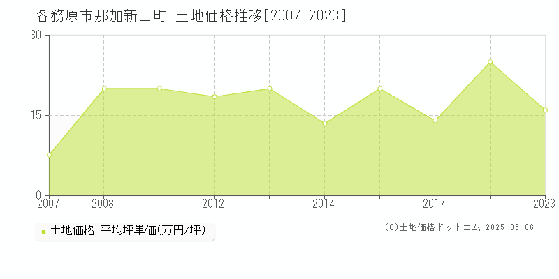 各務原市那加新田町の土地取引事例推移グラフ 