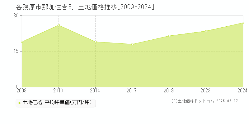 那加住吉町(各務原市)の土地価格推移グラフ(坪単価)[2009-2024年]