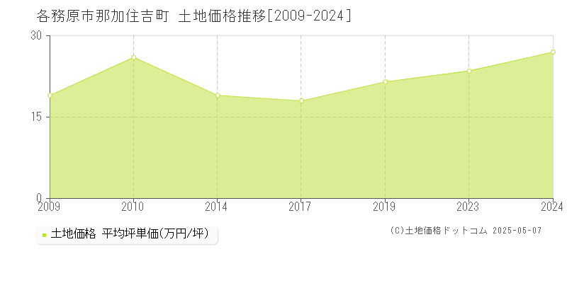 各務原市那加住吉町の土地価格推移グラフ 