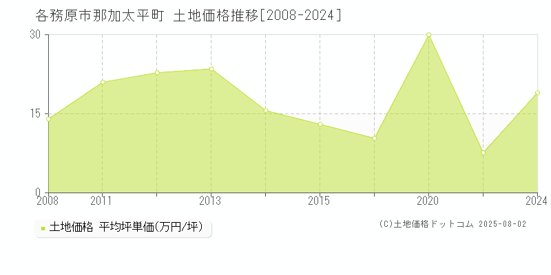 那加太平町(各務原市)の土地価格推移グラフ(坪単価)[2008-2024年]