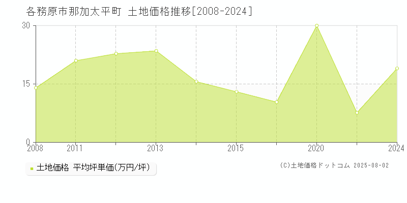 各務原市那加太平町の土地価格推移グラフ 