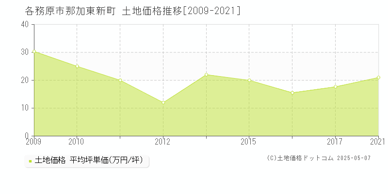 那加東新町(各務原市)の土地価格推移グラフ(坪単価)[2009-2021年]