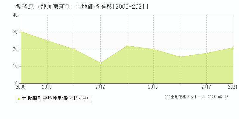 各務原市那加東新町の土地価格推移グラフ 