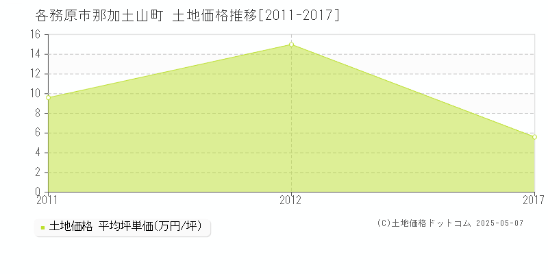 那加土山町(各務原市)の土地価格推移グラフ(坪単価)[2011-2017年]