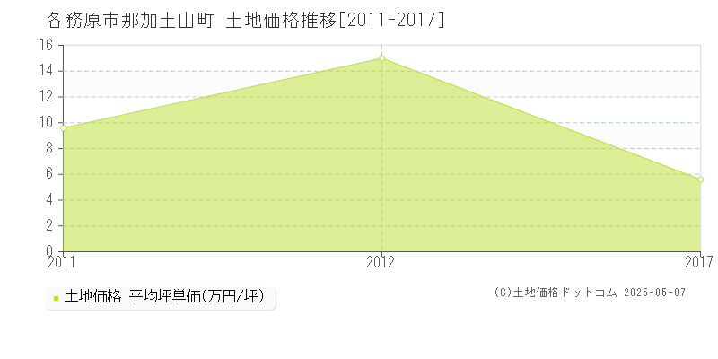 各務原市那加土山町の土地取引事例推移グラフ 