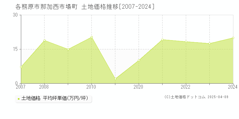 各務原市那加西市場町の土地取引価格推移グラフ 