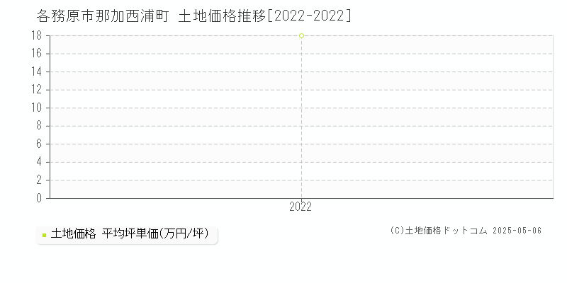 那加西浦町(各務原市)の土地価格推移グラフ(坪単価)[2022-2022年]