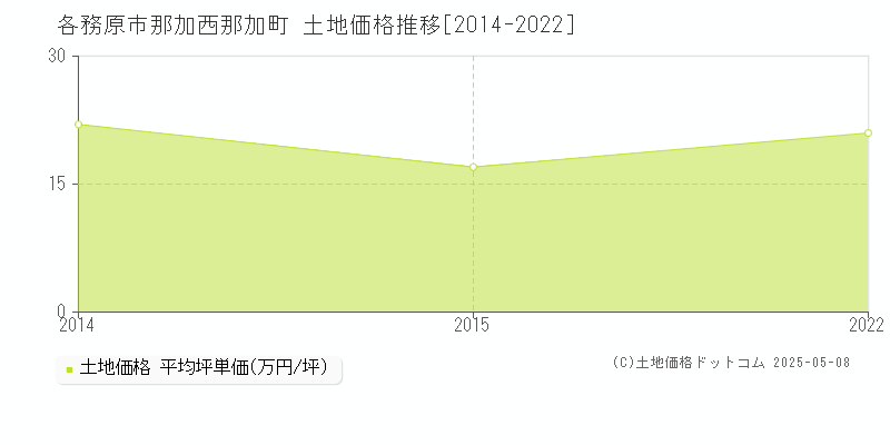 那加西那加町(各務原市)の土地価格推移グラフ(坪単価)[2014-2022年]