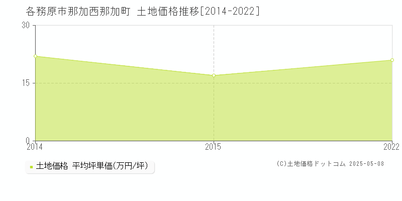 各務原市那加西那加町の土地価格推移グラフ 