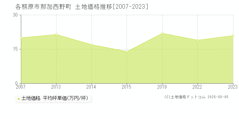 那加西野町(各務原市)の土地価格推移グラフ(坪単価)[2007-2023年]
