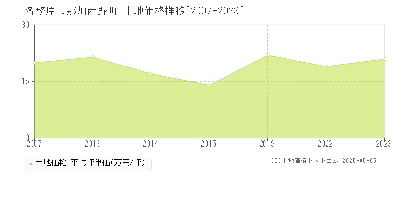 各務原市那加西野町の土地価格推移グラフ 