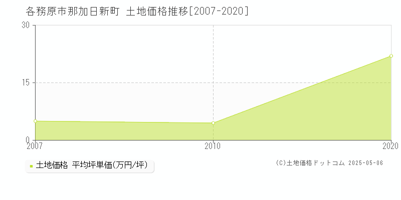 那加日新町(各務原市)の土地価格推移グラフ(坪単価)[2007-2020年]