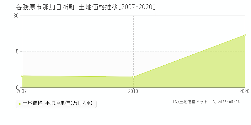 各務原市那加日新町の土地価格推移グラフ 