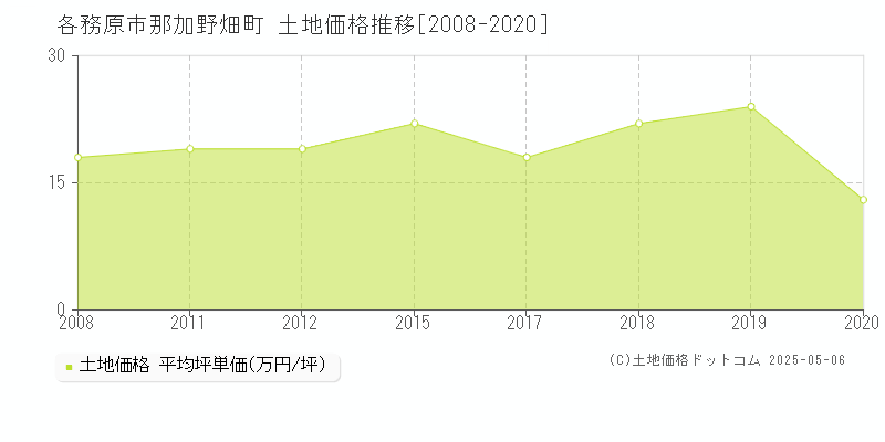 那加野畑町(各務原市)の土地価格推移グラフ(坪単価)[2008-2020年]