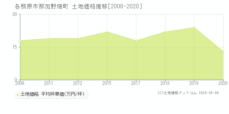 各務原市那加野畑町の土地取引事例推移グラフ 