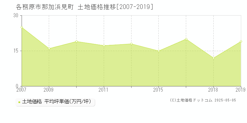 那加浜見町(各務原市)の土地価格推移グラフ(坪単価)[2007-2019年]