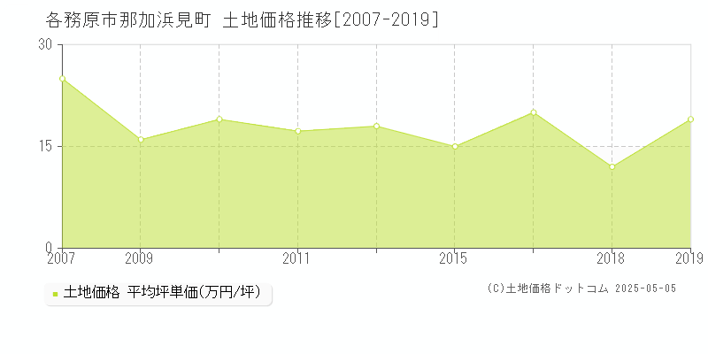 各務原市那加浜見町の土地価格推移グラフ 