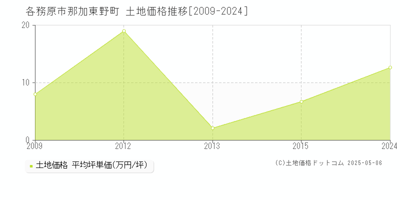 那加東野町(各務原市)の土地価格推移グラフ(坪単価)[2009-2024年]