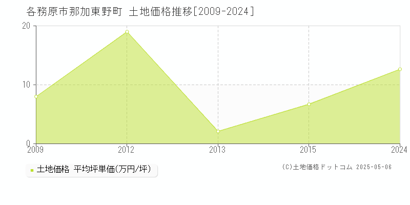 各務原市那加東野町の土地価格推移グラフ 