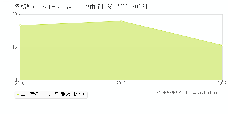 那加日之出町(各務原市)の土地価格推移グラフ(坪単価)[2010-2019年]