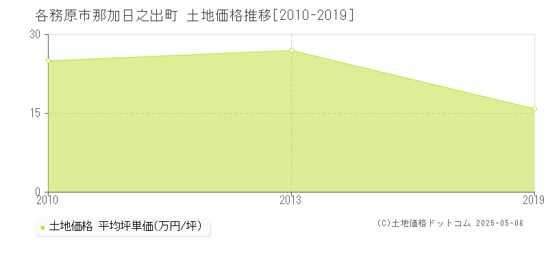 各務原市那加日之出町の土地取引事例推移グラフ 