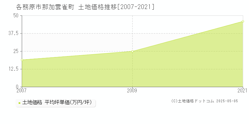 那加雲雀町(各務原市)の土地価格推移グラフ(坪単価)[2007-2021年]