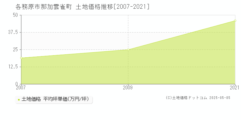 各務原市那加雲雀町の土地価格推移グラフ 