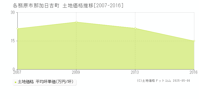那加日吉町(各務原市)の土地価格推移グラフ(坪単価)[2007-2016年]