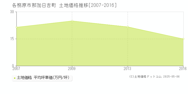 各務原市那加日吉町の土地取引事例推移グラフ 