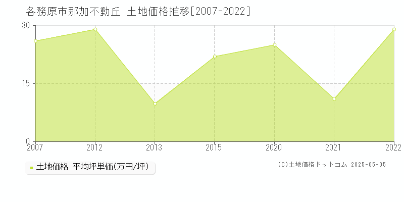 那加不動丘(各務原市)の土地価格推移グラフ(坪単価)[2007-2022年]