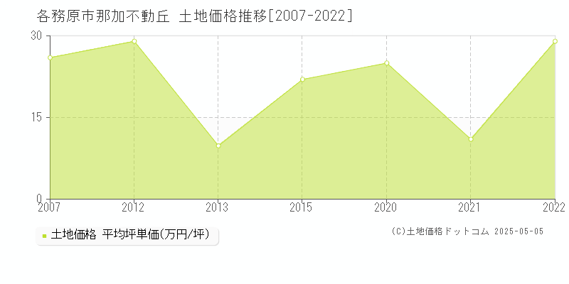 各務原市那加不動丘の土地価格推移グラフ 