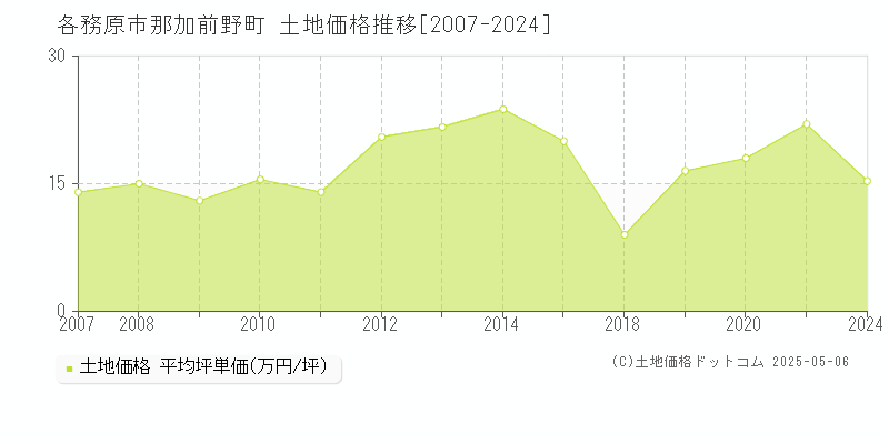 那加前野町(各務原市)の土地価格推移グラフ(坪単価)[2007-2024年]