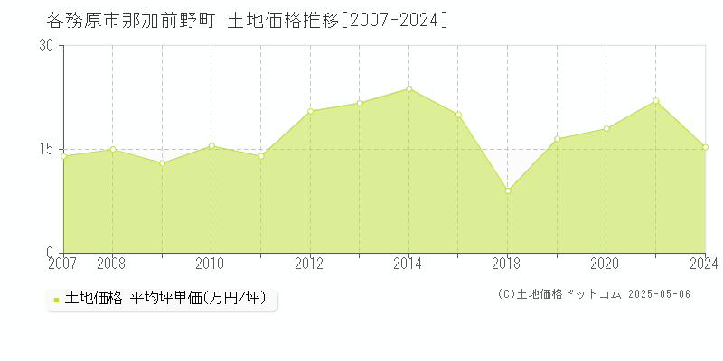 各務原市那加前野町の土地価格推移グラフ 