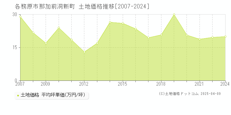 各務原市那加前洞新町の土地価格推移グラフ 