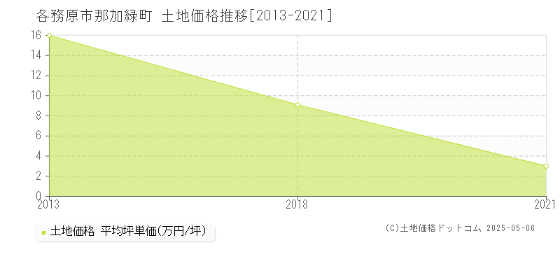 那加緑町(各務原市)の土地価格推移グラフ(坪単価)[2013-2021年]