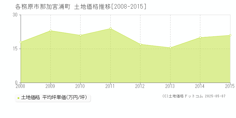 那加宮浦町(各務原市)の土地価格推移グラフ(坪単価)[2008-2015年]