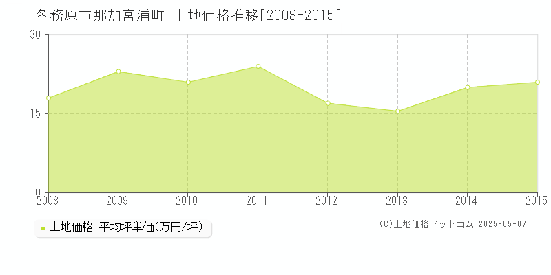 各務原市那加宮浦町の土地取引価格推移グラフ 