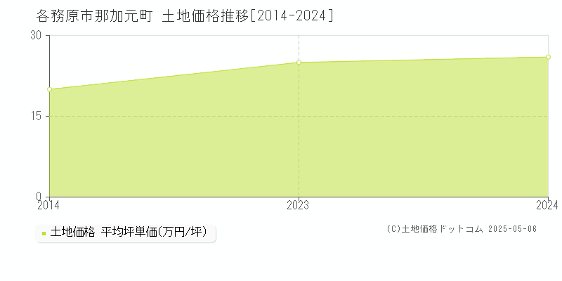 那加元町(各務原市)の土地価格推移グラフ(坪単価)[2014-2024年]